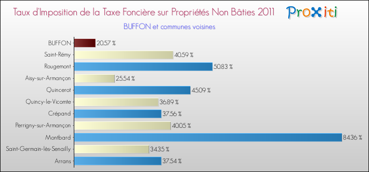Taux d'imposition de la taxe foncière sur les immeubles et terrains non batis 2011 pour BUFFON et les communes proches Comparaison des taux d'imposition de la taxe foncière sur les immeubles et terrains non batis 2011 pour BUFFON et les communes voisines