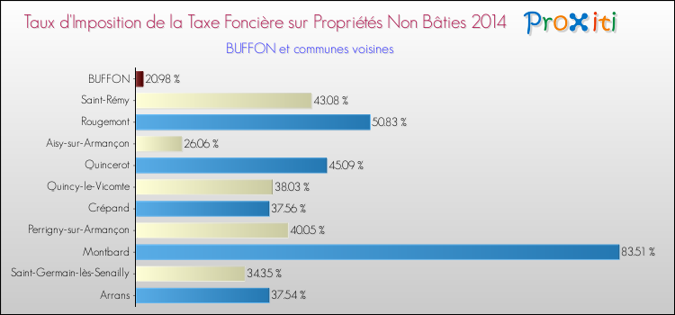 Taux d'imposition de la taxe foncière sur les immeubles et terrains non batis 2014 pour BUFFON et les communes proches Comparaison des taux d'imposition de la taxe foncière sur les immeubles et terrains non batis 2014 pour BUFFON et les communes voisines