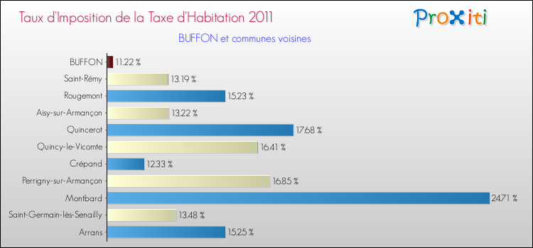 Taux d'imposition de la taxe d'habitation 2011 pour BUFFON et les communes proches Comparaison des taux d'imposition de la taxe d'habitation 2011 pour BUFFON et les communes voisines