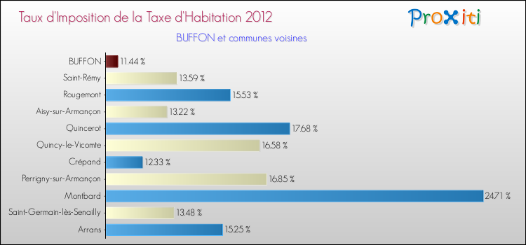 Taux d'imposition de la taxe d'habitation 2012 pour BUFFON et les communes proches Comparaison des taux d'imposition de la taxe d'habitation 2012 pour BUFFON et les communes voisines