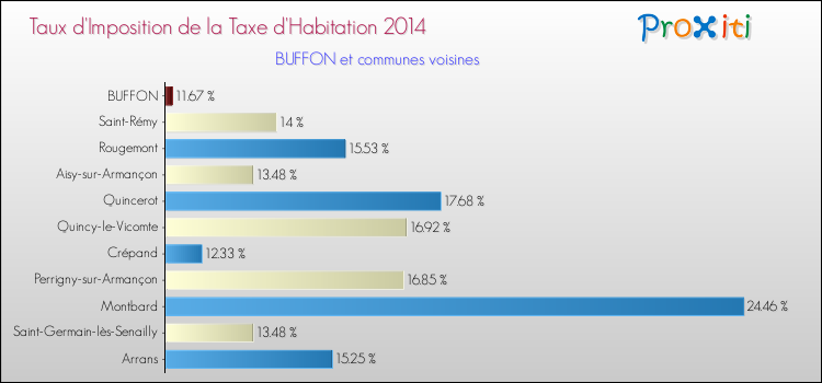 Taux d'imposition de la taxe d'habitation 2014 pour BUFFON et les communes proches Comparaison des taux d'imposition de la taxe d'habitation 2014 pour BUFFON et les communes voisines