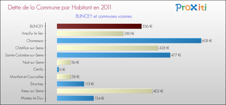 Dette par habitant de la commune en 2011 pour BUNCEY et les communes proches Comparaison de la dette par habitant de la commune en 2011 pour BUNCEY et les communes voisines