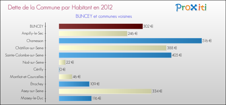 Dette par habitant de la commune en 2012 pour BUNCEY et les communes proches Comparaison de la dette par habitant de la commune en 2012 pour BUNCEY et les communes voisines