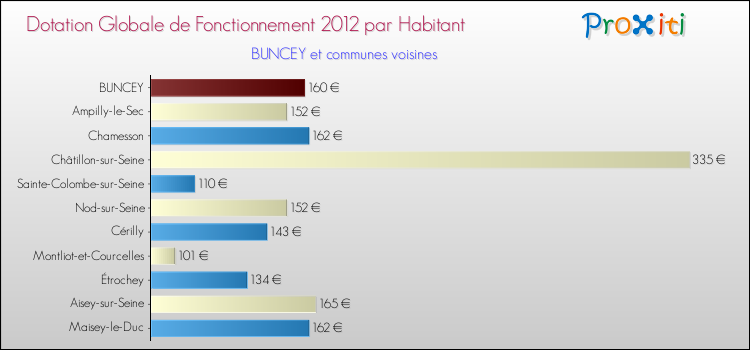 Montant des dotations globales de fonctionnement DGF par Habitant pour BUNCEY et les communes proches Comparaison des des dotations globales de fonctionnement DGF par habitant pour BUNCEY et les communes voisines