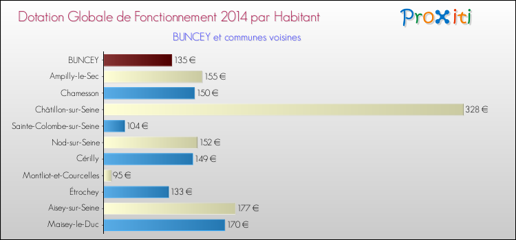Montant des dotations globales de fonctionnement DGF par Habitant pour BUNCEY et les communes proches en 2014. Comparaison des des dotations globales de fonctionnement DGF par habitant pour BUNCEY et les communes voisines en 2014.