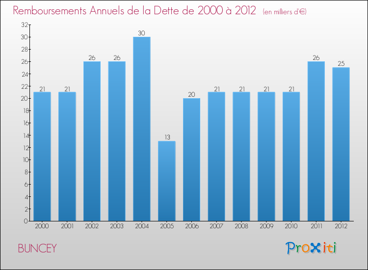 Evolution de l'annuité de la dette pour la commune de BUNCEY de 2000 à 2012 Annuités de la dette pour BUNCEY de 2000 à 2012