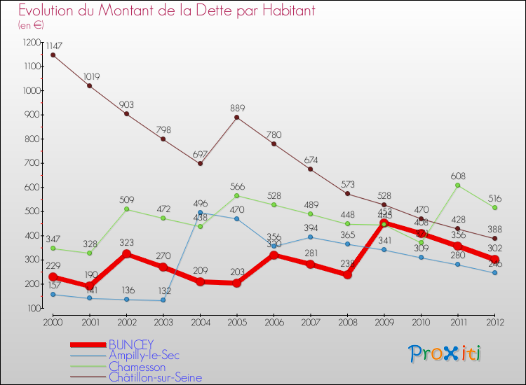 Evolution de la dette par habitant pour la commune de BUNCEY et les communes proches de 2000 à 2012 Comparaison de la dette par habitant pour BUNCEY et les communes voisines de 2000 à 2012