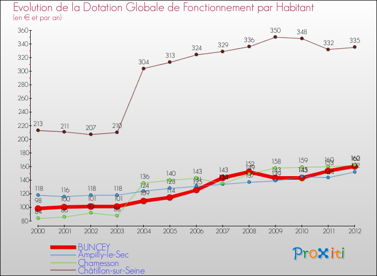 Evolution et montant de la dotation globale de fonctionnement par Habitant pour BUNCEY et les communes proches Comparaison des dotations globales de fonctionnement par habitant pour BUNCEY et les communes voisines