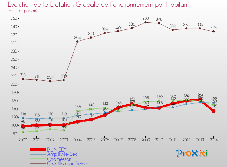 Evolution et montant de la dotation globale de fonctionnement par Habitant pour BUNCEY et les communes proches de 2000 à 2014. Comparaison des dotations globales de fonctionnement par habitant pour BUNCEY et les communes voisines de 2000 à 2014.