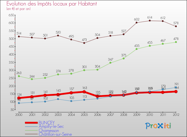 Evolution et montant des impôts locaux par Habitant pour BUNCEY et les communes proches Comparaison des impôts locaux par habitant pour BUNCEY et les communes voisines
