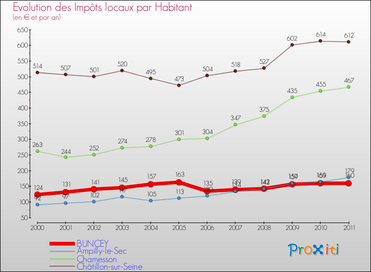 Evolution et montant des impôts locaux par Habitant pour BUNCEY et les communes proches Comparaison des impôts locaux par habitant pour BUNCEY et les communes voisines