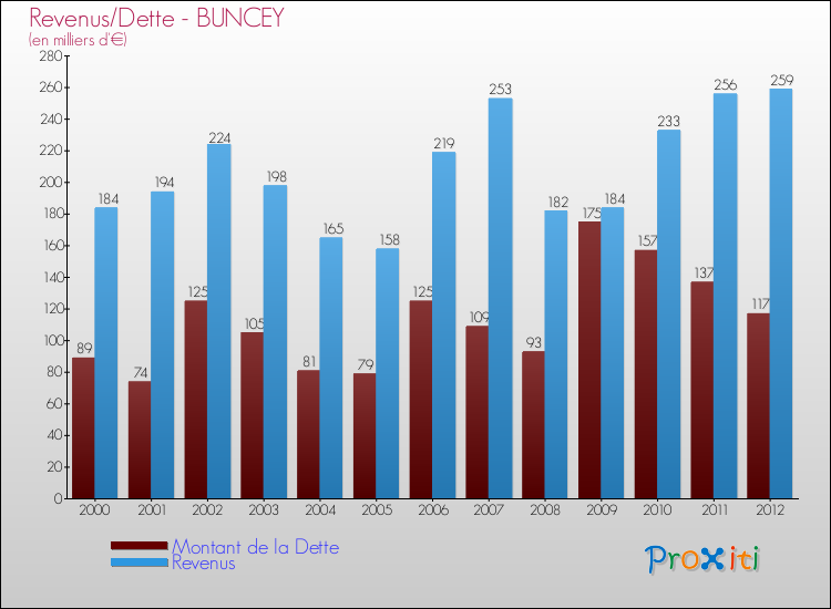 Evolution comparée de la dette et des revenus pour la commune de BUNCEY de 2000 à 2012 Comparaison de la dette et des revenus pour BUNCEY de 2000 à 2012