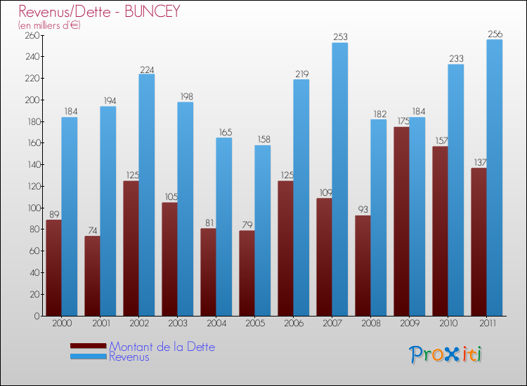 Evolution comparée de la dette et des revenus pour la commune de BUNCEY de 2000 à 2011 Comparaison de la dette et des revenus pour BUNCEY de 2000 à 2011