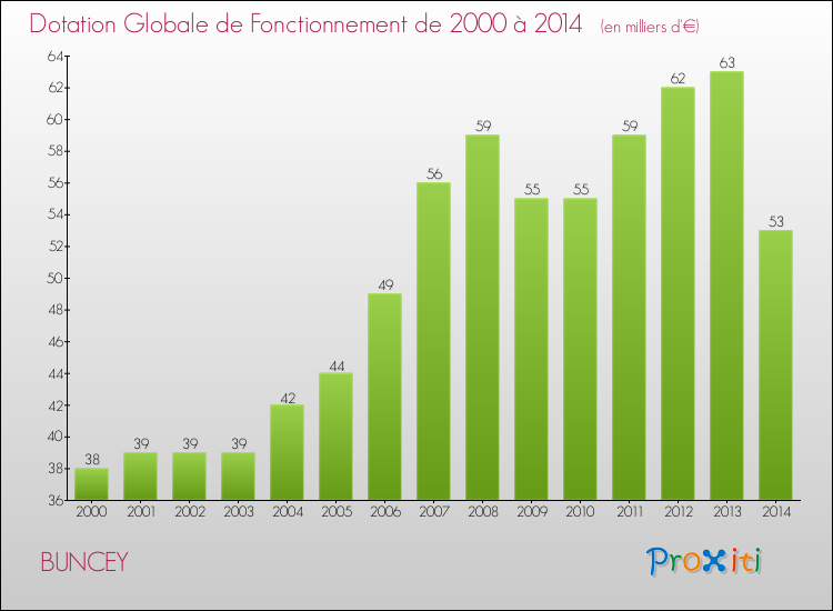Evolution du montant de la Dotation Globale de Fonctionnement pour la commune de BUNCEY de 2000 à 2014 Evolution du montant de la Dotation Globale de Fonctionnement pour BUNCEY de 2000 à 2014
