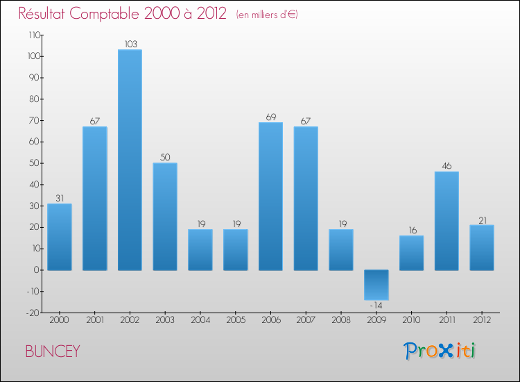 Evolution du résultat comptable pour la commune de BUNCEY de 2000 à 2012 Evolution du résultat comptable pour BUNCEY de 2000 à 2012