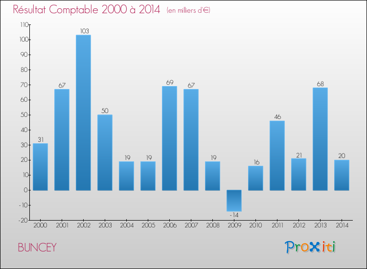 Evolution du résultat comptable pour la commune de BUNCEY de 2000 à 2014 Evolution du résultat comptable pour BUNCEY de 2000 à 2014