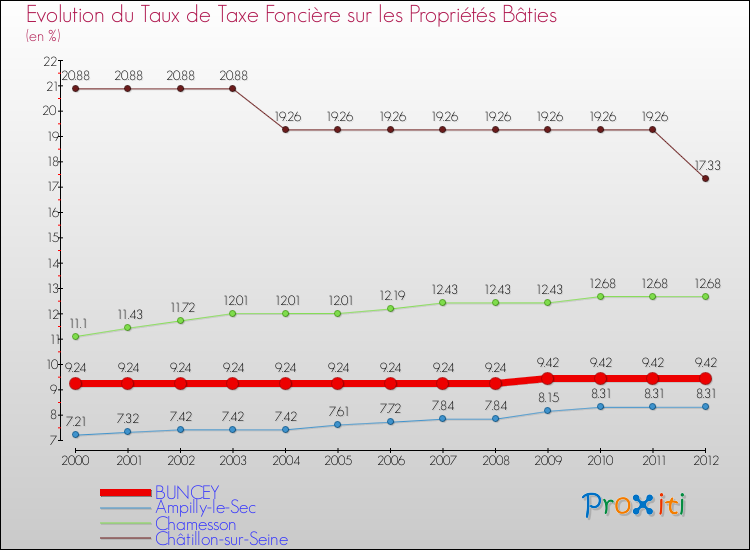 Evolution du taux de la taxe foncière sur le bati pour BUNCEY et les communes proches de 2000 à 2012 Comparaison des taux de taxe foncière sur le bati pour BUNCEY et les communes voisines de 2000 à 2012