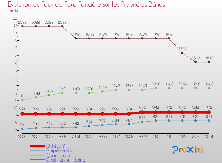 Evolution du taux de la taxe foncière sur le bati pour BUNCEY et les communes proches de 2000 à 2014 Comparaison des taux de taxe foncière sur le bati pour BUNCEY et les communes voisines de 2000 à 2014