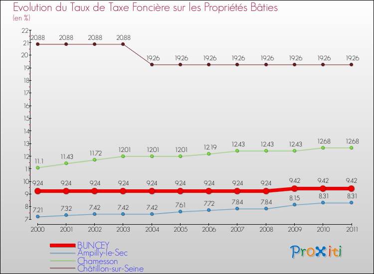 Evolution du taux de la taxe foncière sur le bati pour BUNCEY et les communes proches Comparaison des taux de taxe foncière sur le bati pour BUNCEY et les communes voisines