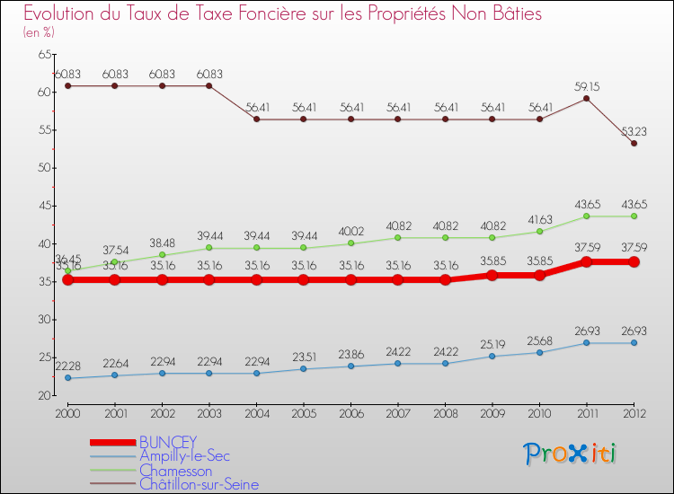 Evolution du taux de la taxe foncière sur les immeubles et terrains non batis pour BUNCEY et les communes proches de 2000 à 2012 Comparaison des taux de la taxe foncière sur les immeubles et terrains non batis pour BUNCEY et les communes voisines de 2000 à 2012