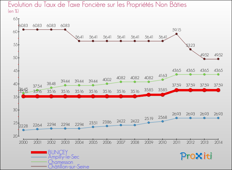 Evolution du taux de la taxe foncière sur les immeubles et terrains non batis pour BUNCEY et les communes proches de 2000 à 2014 Comparaison des taux de la taxe foncière sur les immeubles et terrains non batis pour BUNCEY et les communes voisines de 2000 à 2014
