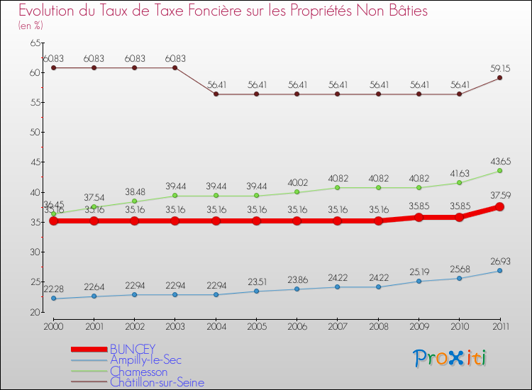 Evolution du taux de la taxe foncière sur les immeubles et terrains non batis pour BUNCEY et les communes proches Comparaison des taux de la taxe foncière sur les immeubles et terrains non batis pour BUNCEY et les communes voisines