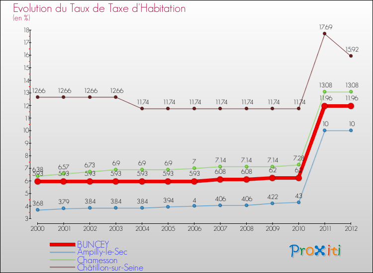Evolution du taux de la taxe d'habitation pour BUNCEY et les communes proches Comparaison des taux de la taxe d'habitation pour BUNCEY et les communes voisines