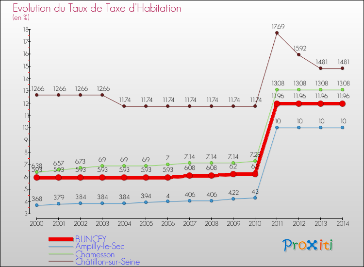 Evolution du taux de la taxe d'habitation pour BUNCEY et les communes proches de 2000 à 2014 Comparaison des taux de la taxe d'habitation pour BUNCEY et les communes voisines de 2000 à 2014