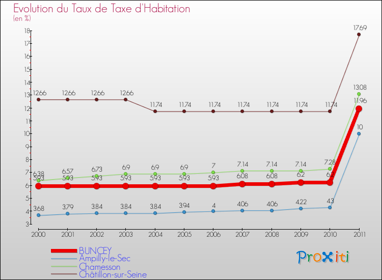 Evolution du taux de la taxe d'habitation pour BUNCEY et les communes proches Comparaison des taux de la taxe d'habitation pour BUNCEY et les communes voisines