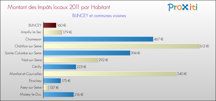 Montant des impôts locaux par Habitant pour BUNCEY et les communes proches Comparaison des impôts locaux par habitant pour BUNCEY et les communes voisines