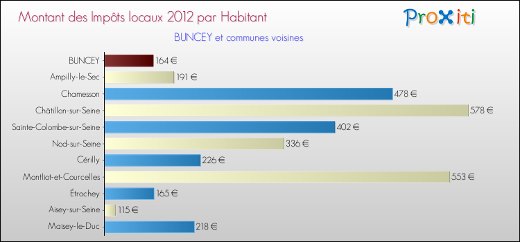 Montant des impôts locaux par Habitant pour BUNCEY et les communes proches Comparaison des impôts locaux par habitant pour BUNCEY et les communes voisines