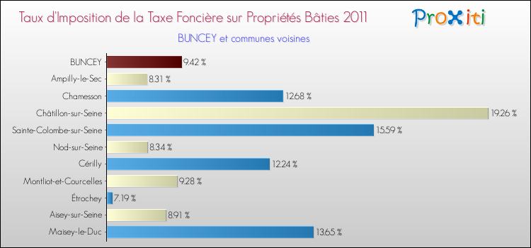 Taux d'imposition de la taxe foncière sur le bati 2011 pour BUNCEY et les communes proches Comparaison des taux d'imposition de la taxe foncière sur le bati 2011 pour BUNCEY et les communes voisines