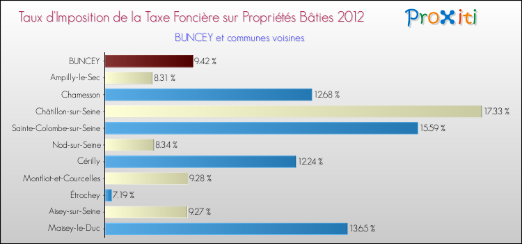 Taux d'imposition de la taxe foncière sur le bati 2012 pour BUNCEY et les communes proches Comparaison des taux d'imposition de la taxe foncière sur le bati 2012 pour BUNCEY et les communes voisines