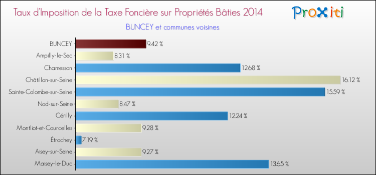 Taux d'imposition de la taxe foncière sur le bati 2014 pour BUNCEY et les communes proches Comparaison des taux d'imposition de la taxe foncière sur le bati 2014 pour BUNCEY et les communes voisines