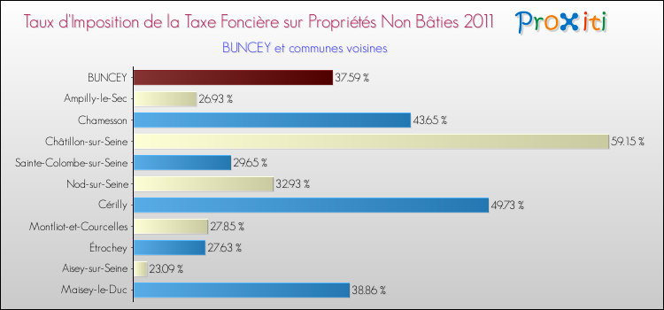 Taux d'imposition de la taxe foncière sur les immeubles et terrains non batis 2011 pour BUNCEY et les communes proches Comparaison des taux d'imposition de la taxe foncière sur les immeubles et terrains non batis 2011 pour BUNCEY et les communes voisines