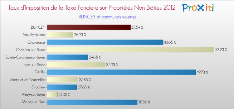 Taux d'imposition de la taxe foncière sur les immeubles et terrains non batis 2012 pour BUNCEY et les communes proches Comparaison des taux d'imposition de la taxe foncière sur les immeubles et terrains non batis 2012 pour BUNCEY et les communes voisines
