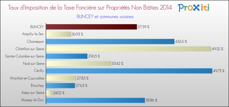 Taux d'imposition de la taxe foncière sur les immeubles et terrains non batis 2014 pour BUNCEY et les communes proches Comparaison des taux d'imposition de la taxe foncière sur les immeubles et terrains non batis 2014 pour BUNCEY et les communes voisines