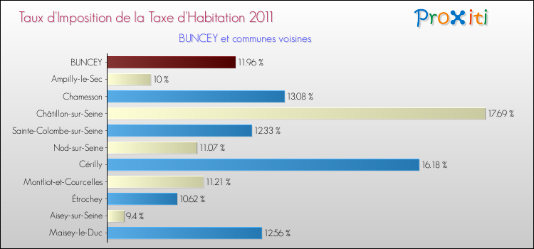 Taux d'imposition de la taxe d'habitation 2011 pour BUNCEY et les communes proches Comparaison des taux d'imposition de la taxe d'habitation 2011 pour BUNCEY et les communes voisines