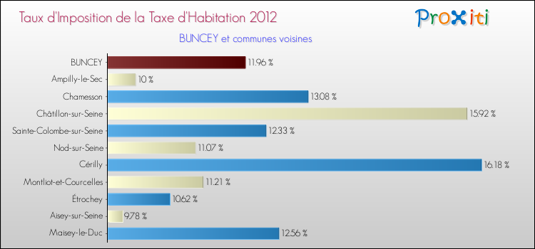 Taux d'imposition de la taxe d'habitation 2012 pour BUNCEY et les communes proches Comparaison des taux d'imposition de la taxe d'habitation 2012 pour BUNCEY et les communes voisines