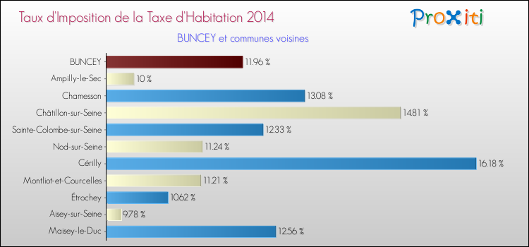 Taux d'imposition de la taxe d'habitation 2014 pour BUNCEY et les communes proches Comparaison des taux d'imposition de la taxe d'habitation 2014 pour BUNCEY et les communes voisines
