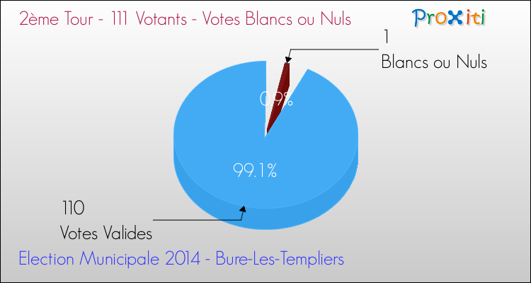 Votes blancs ou nuls au 2ème Tour des Elections Municipales 2014 de la commune de Bure-Les-Templiers Elections Municipales 2014 - Votes blancs ou nuls au 2ème Tour pour la commune de Bure-Les-Templiers