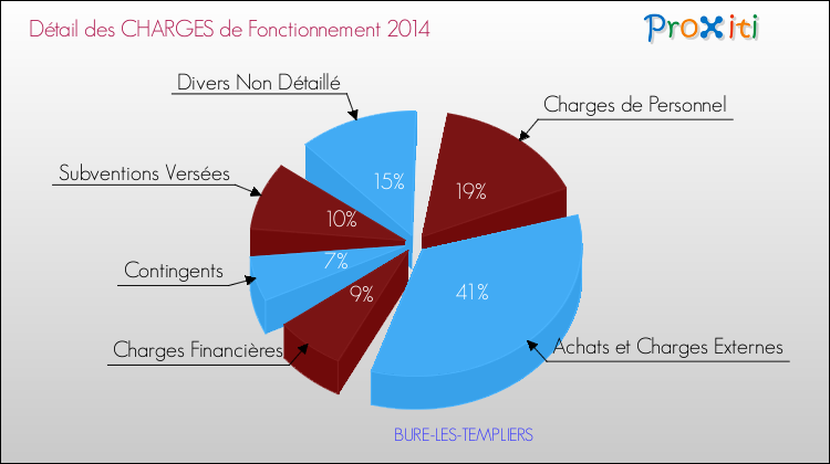 Décomposition des Charges de Fonctionnement 2014 de la commune de BURE-LES-TEMPLIERS Charges de Fonctionnement 2014 pour la commune de BURE-LES-TEMPLIERS
