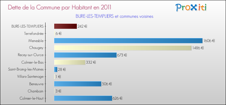 Dette par habitant de la commune en 2011 pour BURE-LES-TEMPLIERS et les communes proches Comparaison de la dette par habitant de la commune en 2011 pour BURE-LES-TEMPLIERS et les communes voisines