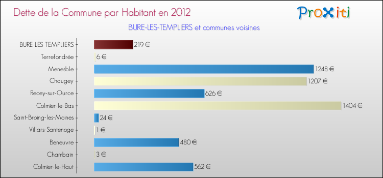 Dette par habitant de la commune en 2012 pour BURE-LES-TEMPLIERS et les communes proches Comparaison de la dette par habitant de la commune en 2012 pour BURE-LES-TEMPLIERS et les communes voisines