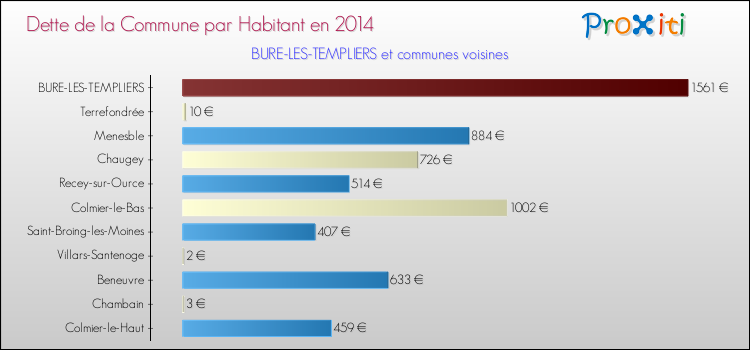Dette par habitant de la commune en 2014 pour BURE-LES-TEMPLIERS et les communes proches Comparaison de la dette par habitant de la commune en 2014 pour BURE-LES-TEMPLIERS et les communes voisines