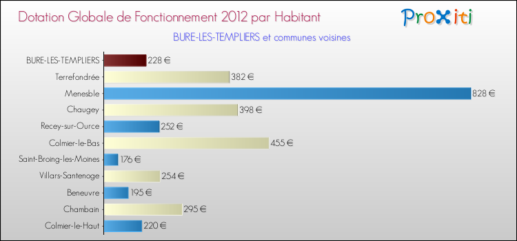 Montant des dotations globales de fonctionnement DGF par Habitant pour BURE-LES-TEMPLIERS et les communes proches Comparaison des des dotations globales de fonctionnement DGF par habitant pour BURE-LES-TEMPLIERS et les communes voisines