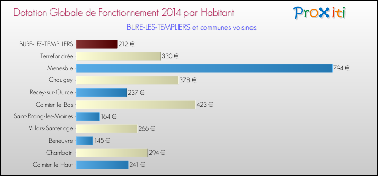 Montant des dotations globales de fonctionnement DGF par Habitant pour BURE-LES-TEMPLIERS et les communes proches en 2014. Comparaison des des dotations globales de fonctionnement DGF par habitant pour BURE-LES-TEMPLIERS et les communes voisines en 2014.
