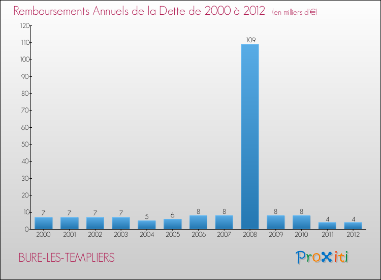 Evolution de l'annuité de la dette pour la commune de BURE-LES-TEMPLIERS de 2000 à 2012 Annuités de la dette pour BURE-LES-TEMPLIERS de 2000 à 2012
