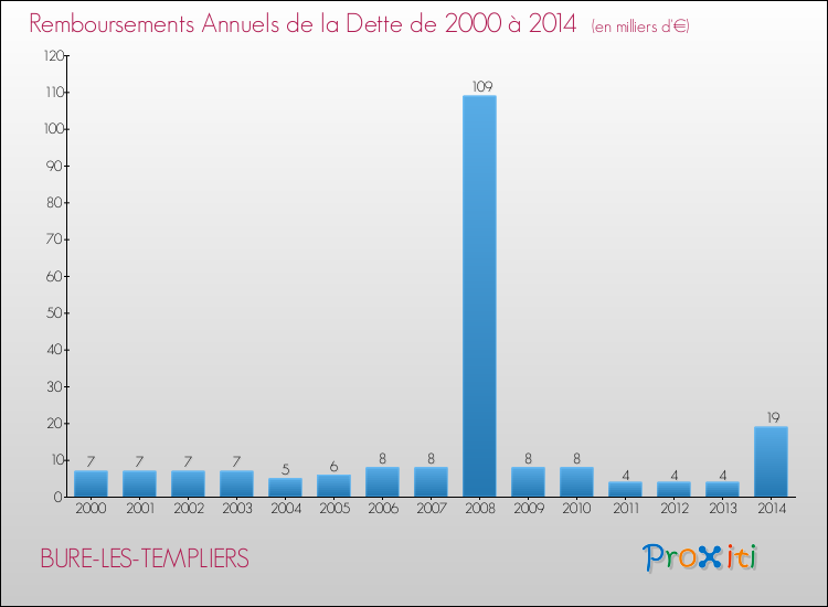 Evolution de l'annuité de la dette pour la commune de BURE-LES-TEMPLIERS de 2000 à 2014 Annuités de la dette pour BURE-LES-TEMPLIERS de 2000 à 2014