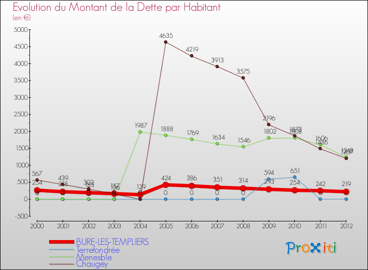 Evolution de la dette par habitant pour la commune de BURE-LES-TEMPLIERS et les communes proches de 2000 à 2012 Comparaison de la dette par habitant pour BURE-LES-TEMPLIERS et les communes voisines de 2000 à 2012
